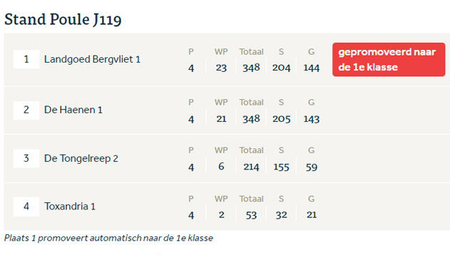 2023-jeugd-competitieTeam1-J119-gepromoveerd.jpg